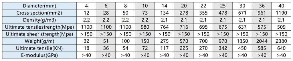 performance parameters
