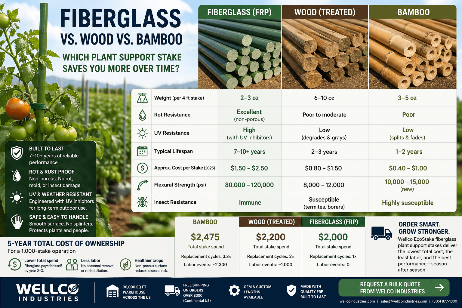 fiberglass vs wood vs bamboo